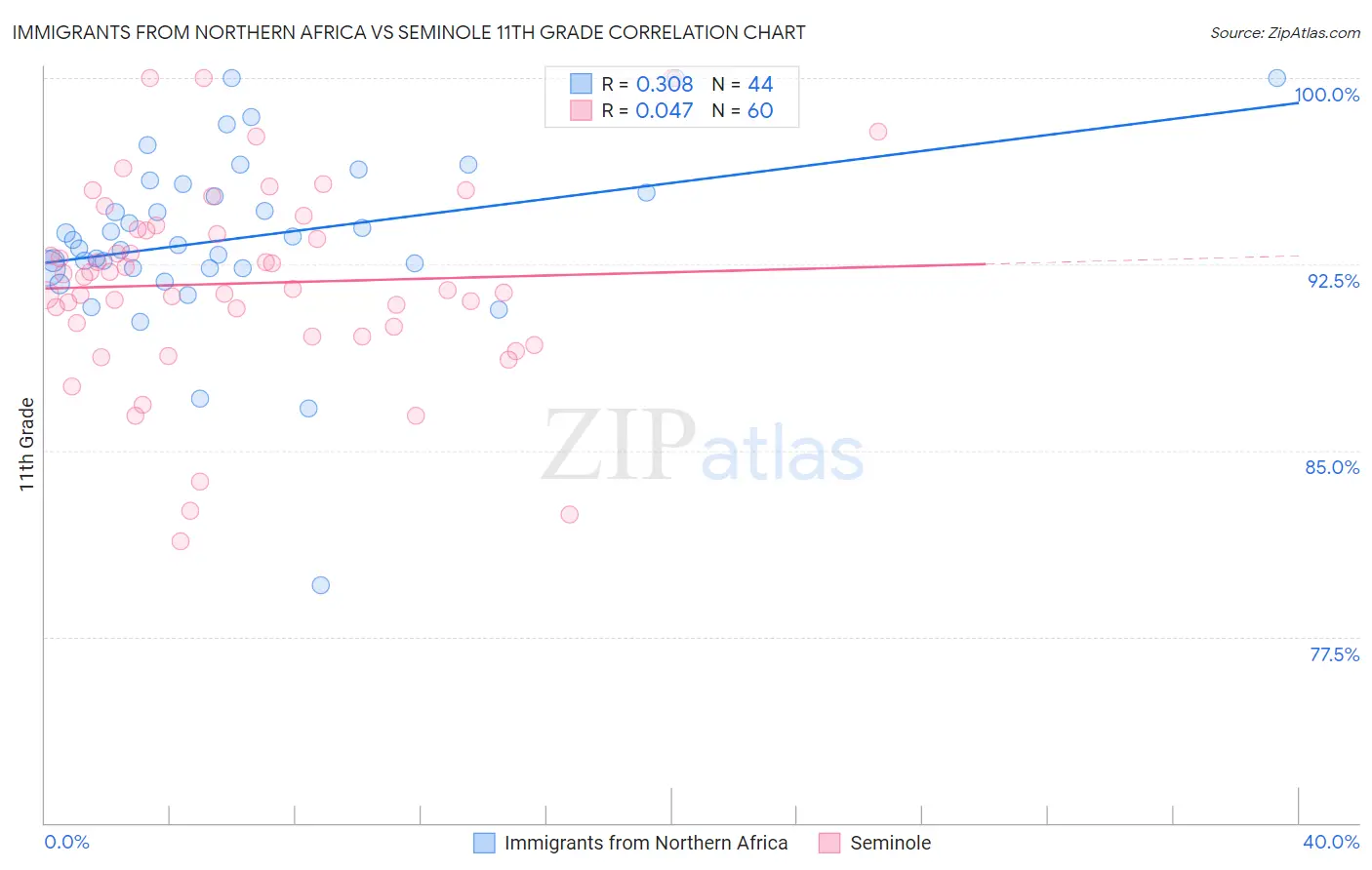 Immigrants from Northern Africa vs Seminole 11th Grade