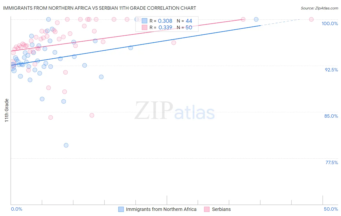 Immigrants from Northern Africa vs Serbian 11th Grade