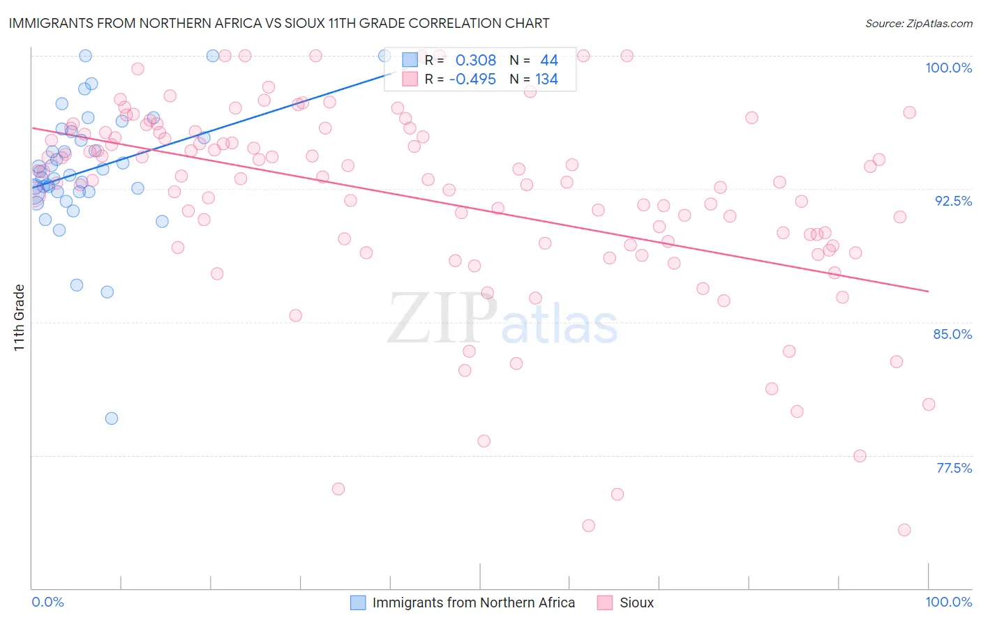 Immigrants from Northern Africa vs Sioux 11th Grade