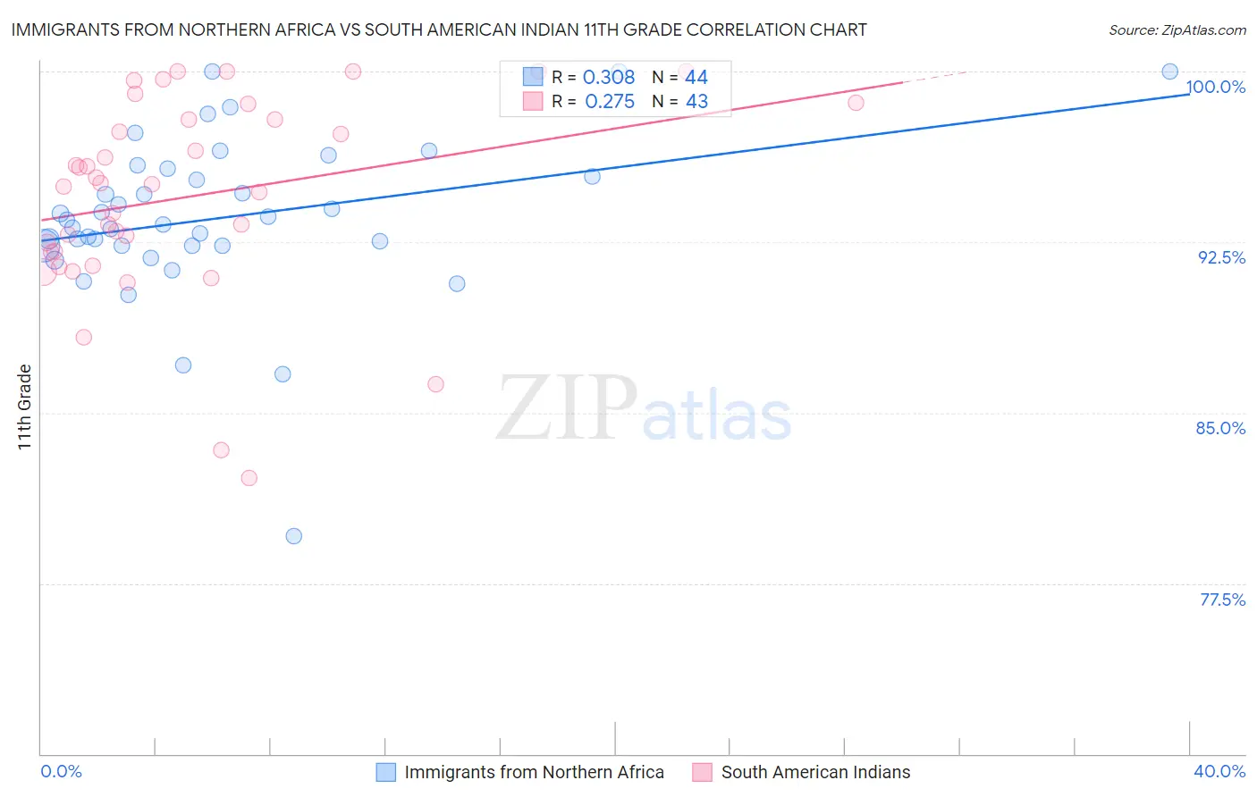 Immigrants from Northern Africa vs South American Indian 11th Grade