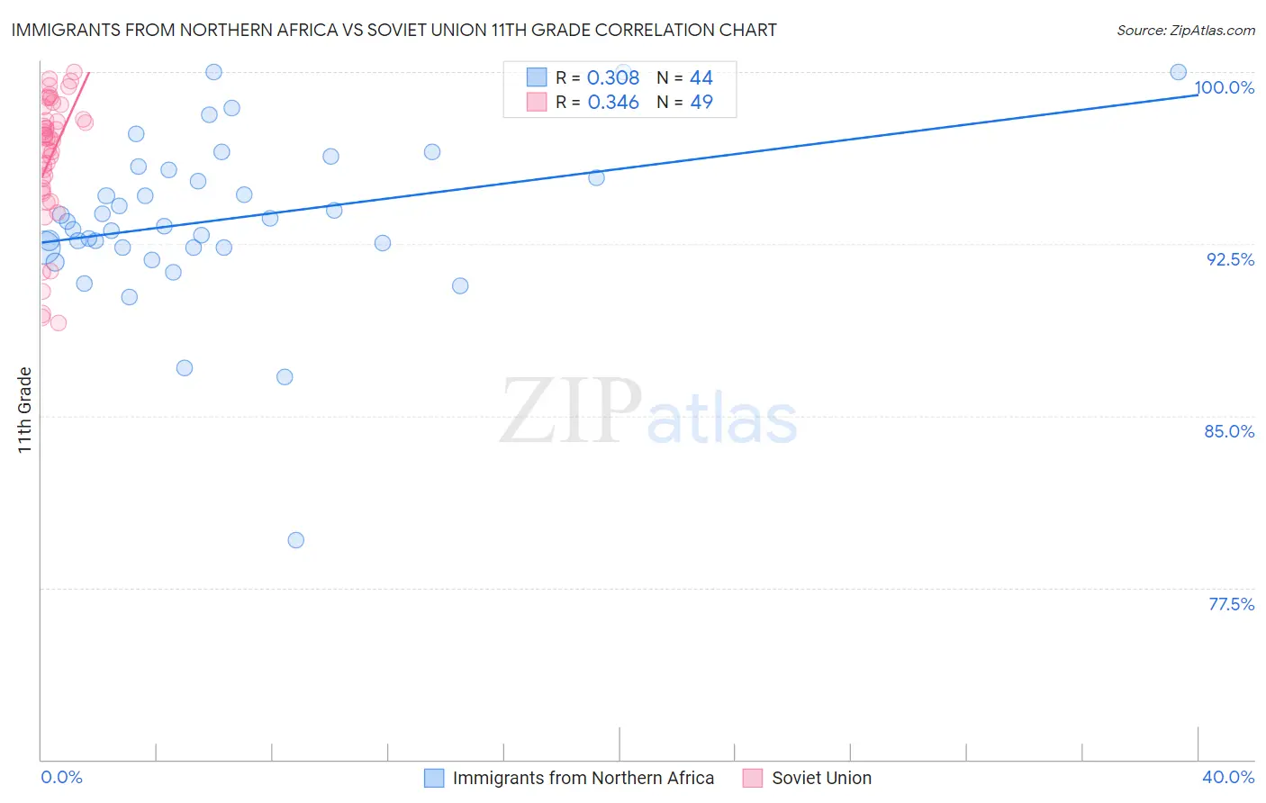 Immigrants from Northern Africa vs Soviet Union 11th Grade