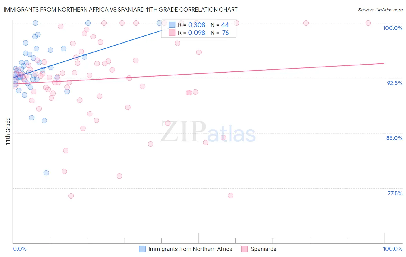 Immigrants from Northern Africa vs Spaniard 11th Grade