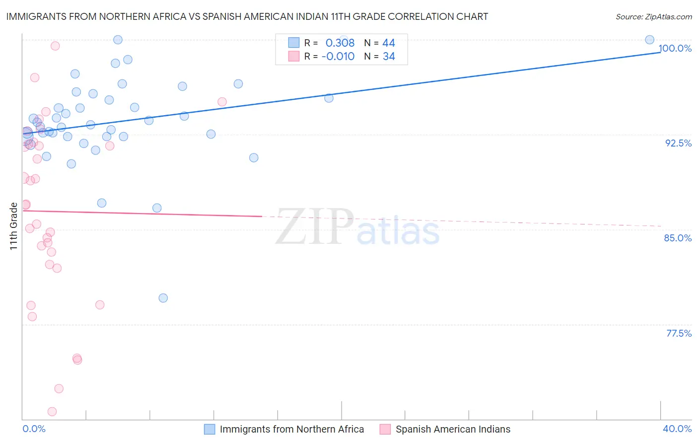 Immigrants from Northern Africa vs Spanish American Indian 11th Grade