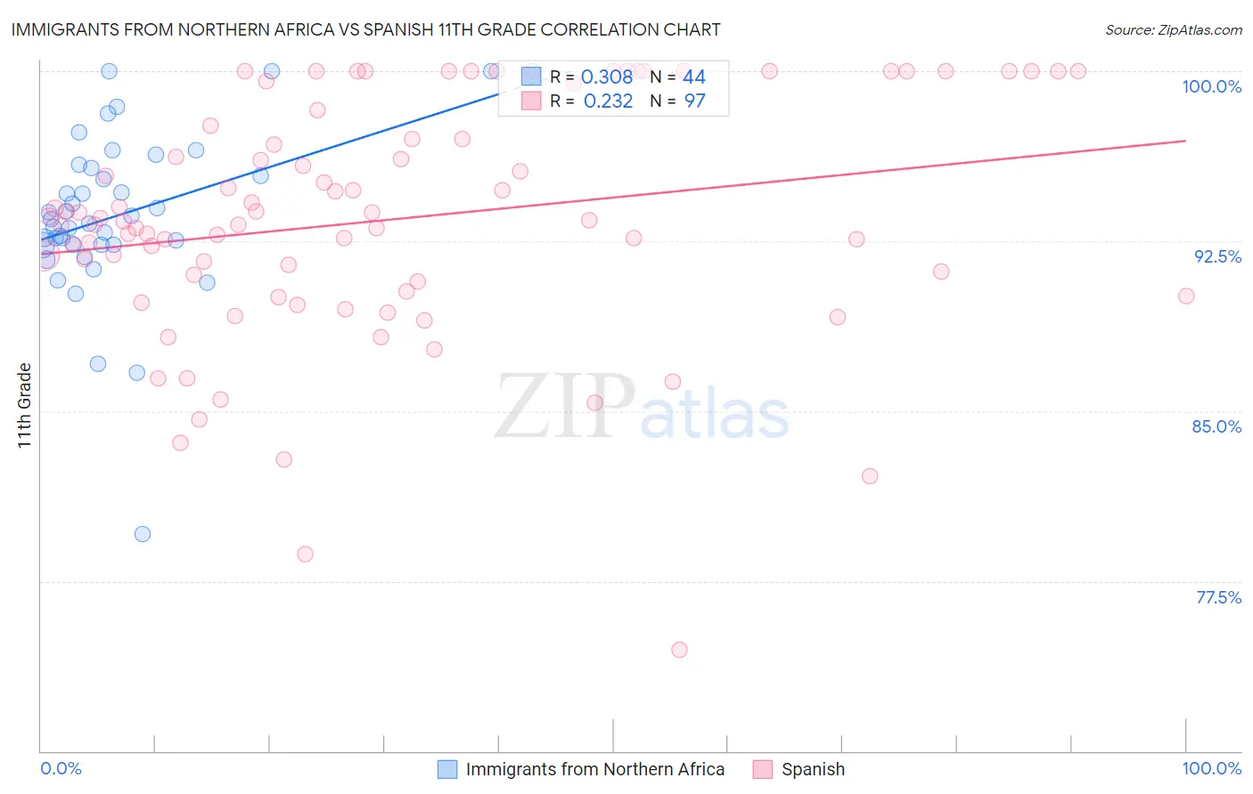 Immigrants from Northern Africa vs Spanish 11th Grade