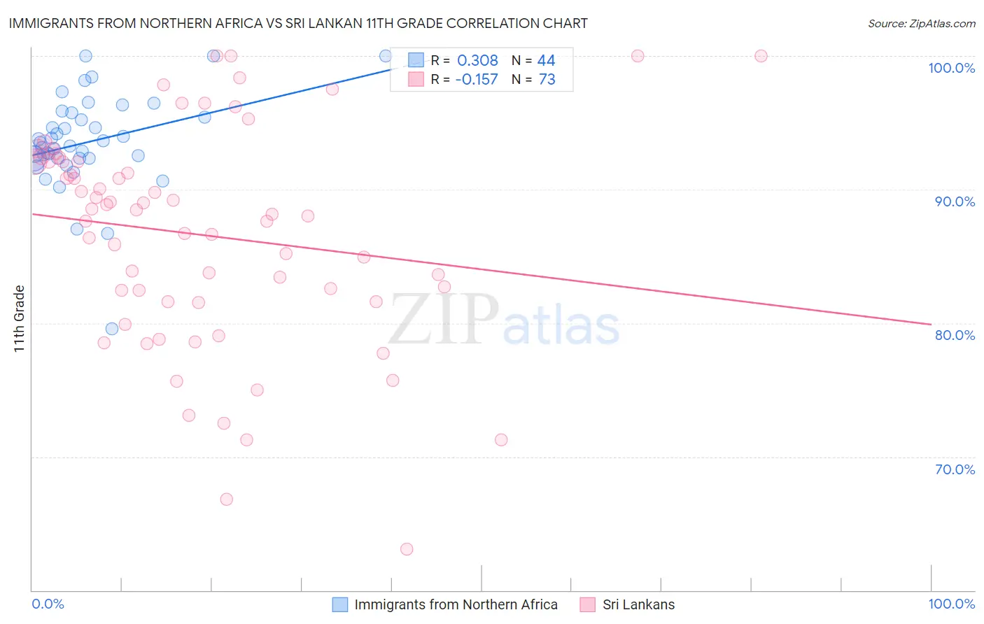Immigrants from Northern Africa vs Sri Lankan 11th Grade