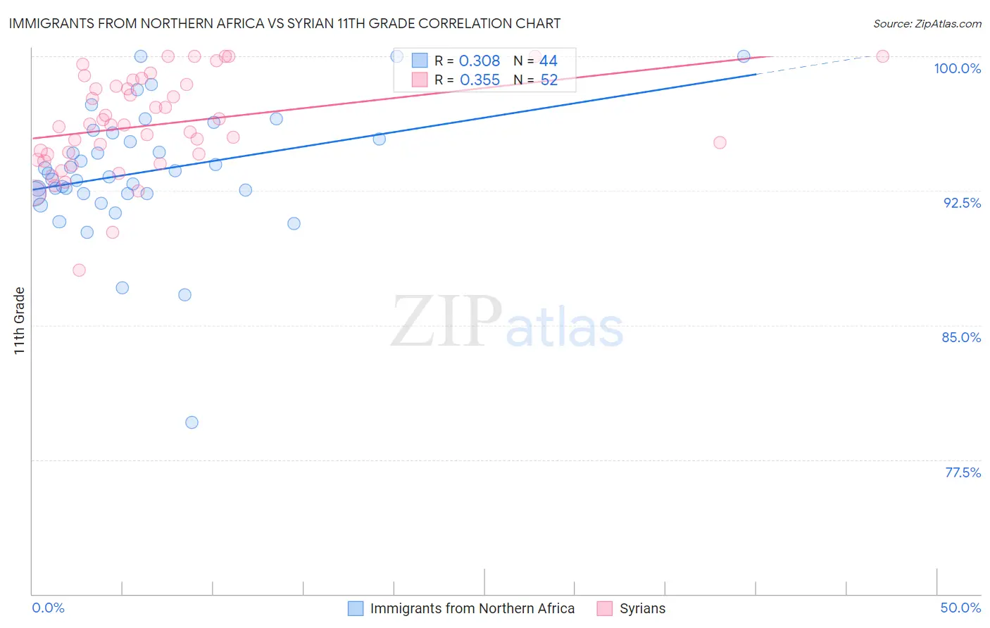 Immigrants from Northern Africa vs Syrian 11th Grade