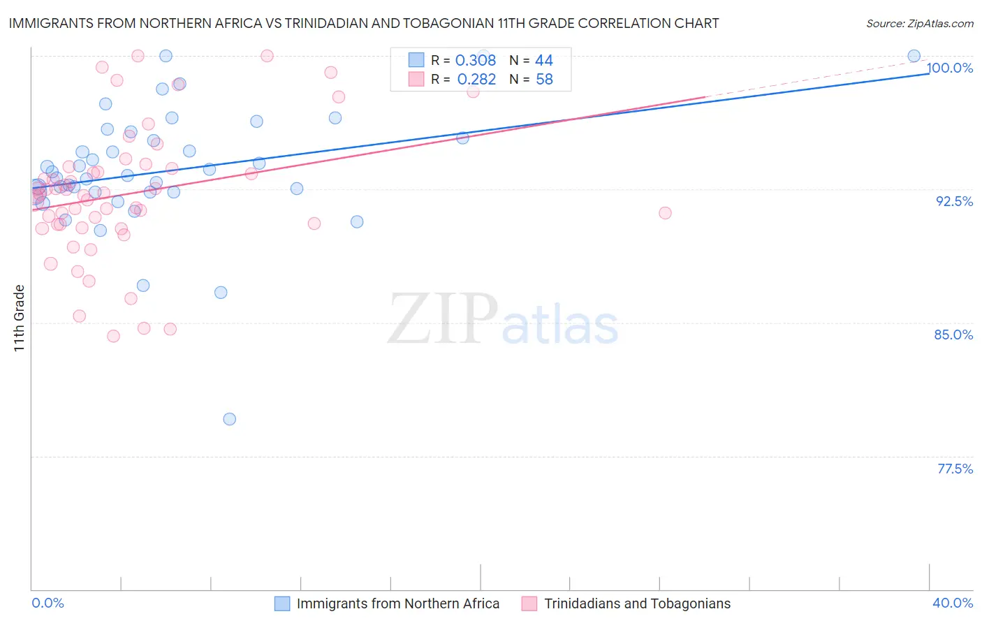 Immigrants from Northern Africa vs Trinidadian and Tobagonian 11th Grade