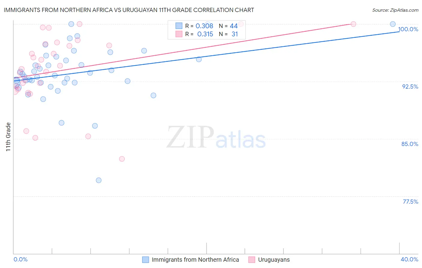 Immigrants from Northern Africa vs Uruguayan 11th Grade