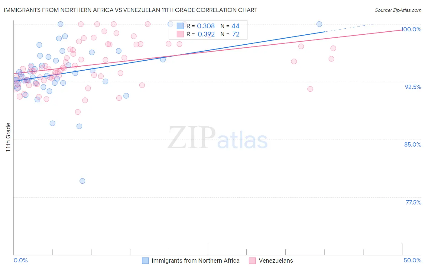 Immigrants from Northern Africa vs Venezuelan 11th Grade