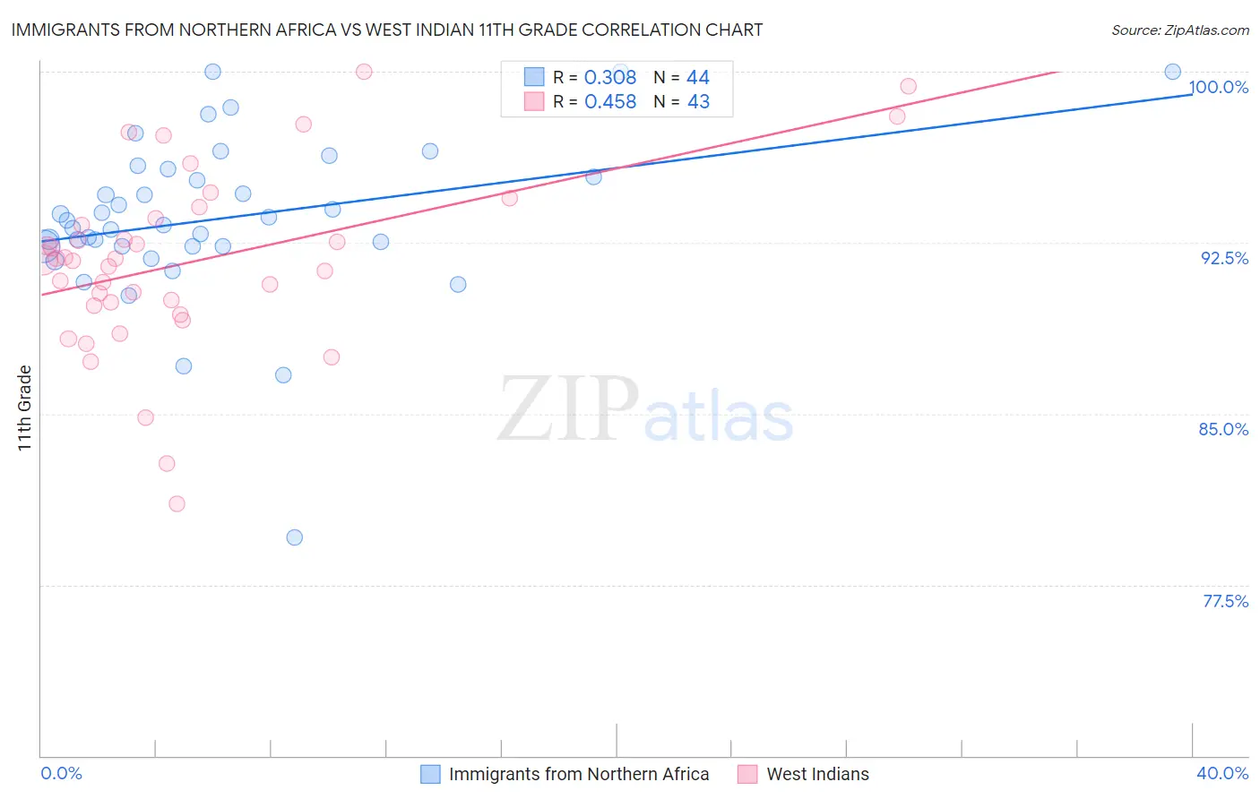 Immigrants from Northern Africa vs West Indian 11th Grade