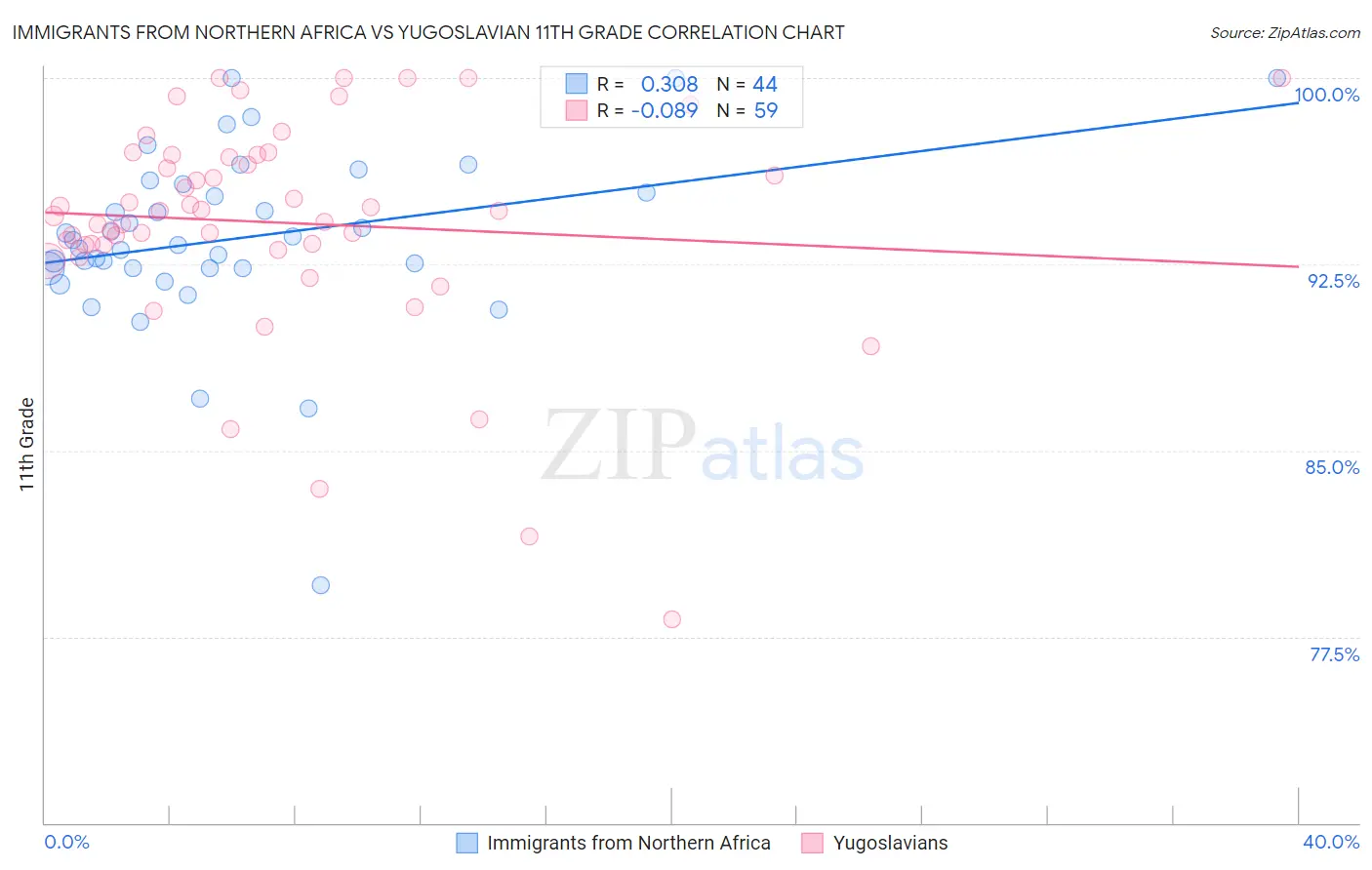 Immigrants from Northern Africa vs Yugoslavian 11th Grade