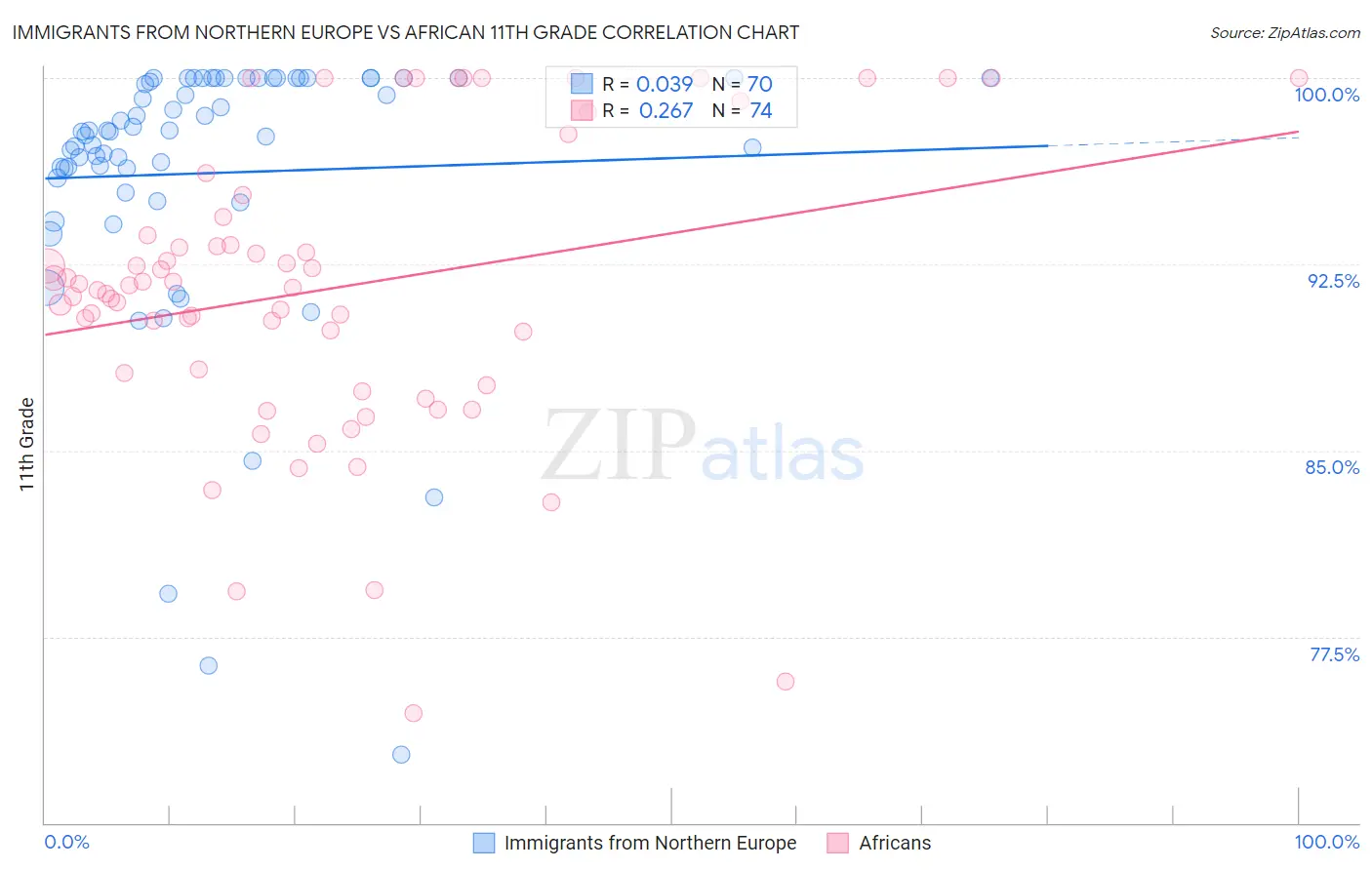 Immigrants from Northern Europe vs African 11th Grade