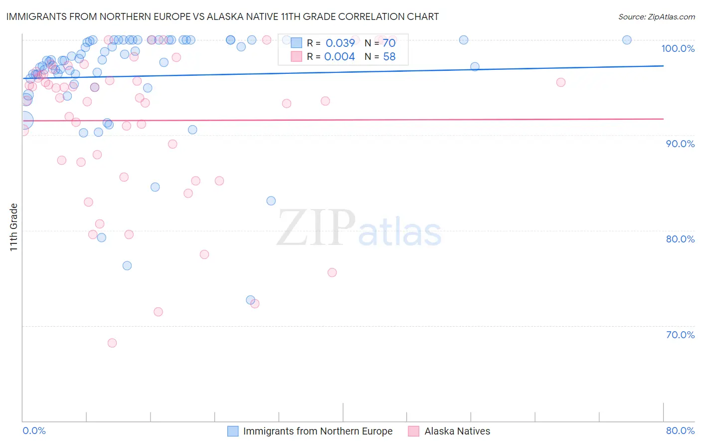 Immigrants from Northern Europe vs Alaska Native 11th Grade