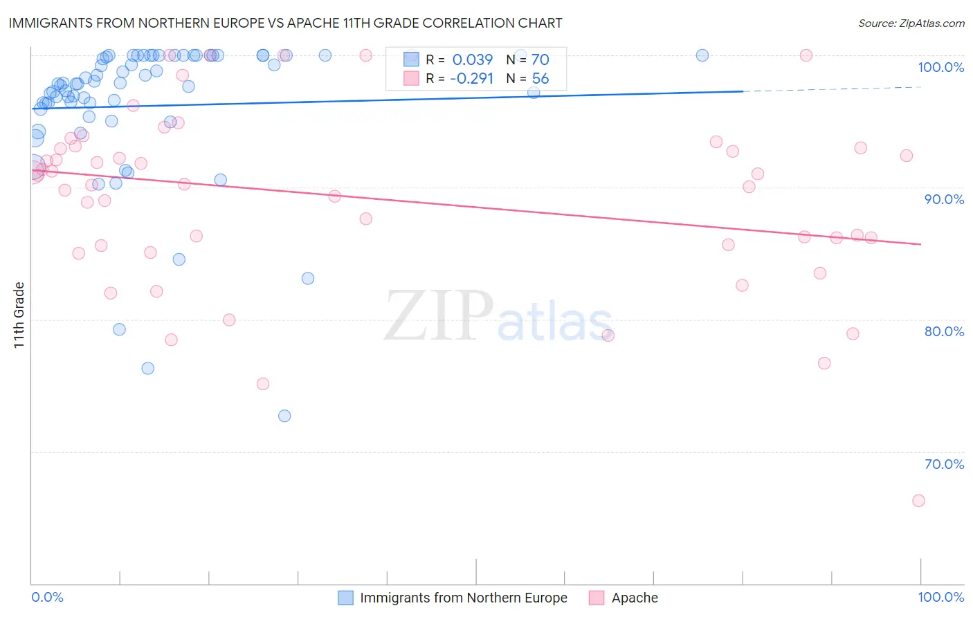 Immigrants from Northern Europe vs Apache 11th Grade