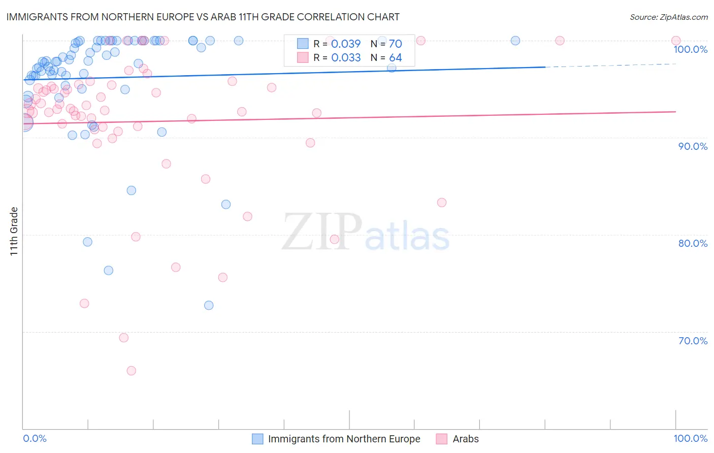 Immigrants from Northern Europe vs Arab 11th Grade