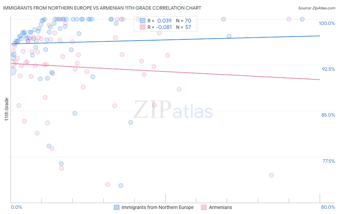 Immigrants from Northern Europe vs Armenian 11th Grade