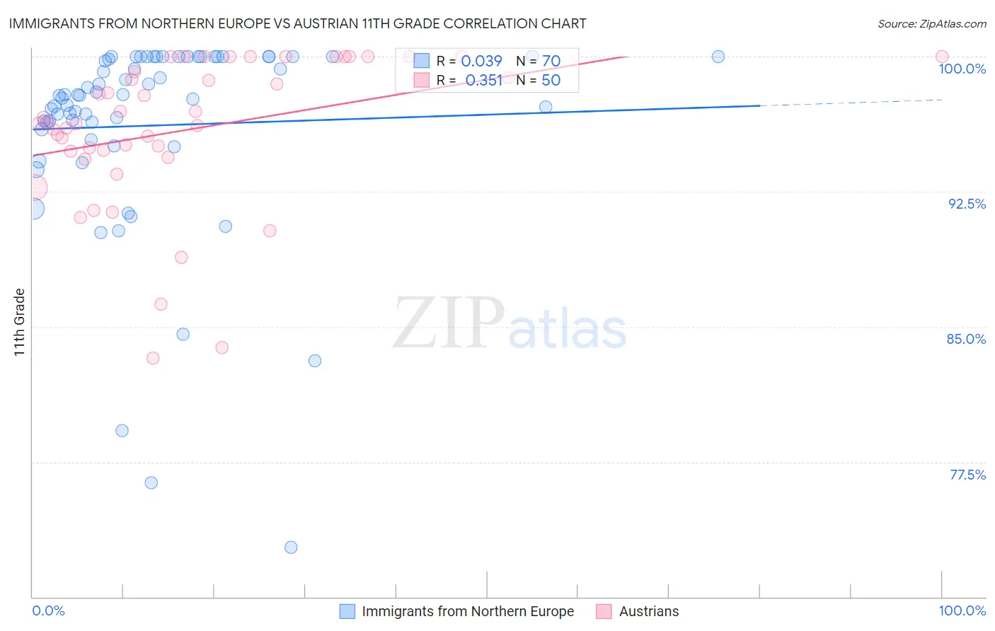 Immigrants from Northern Europe vs Austrian 11th Grade