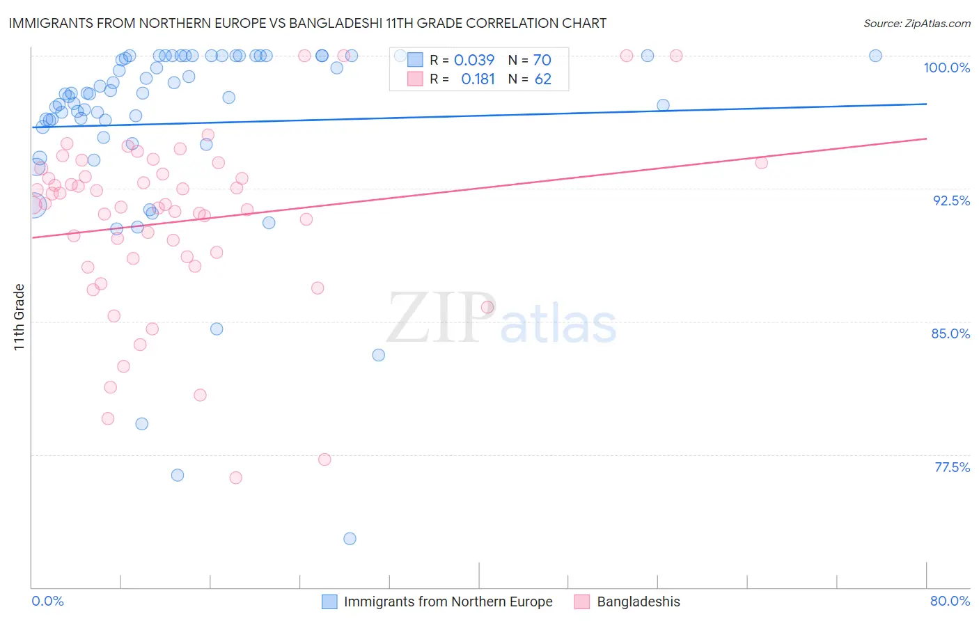 Immigrants from Northern Europe vs Bangladeshi 11th Grade