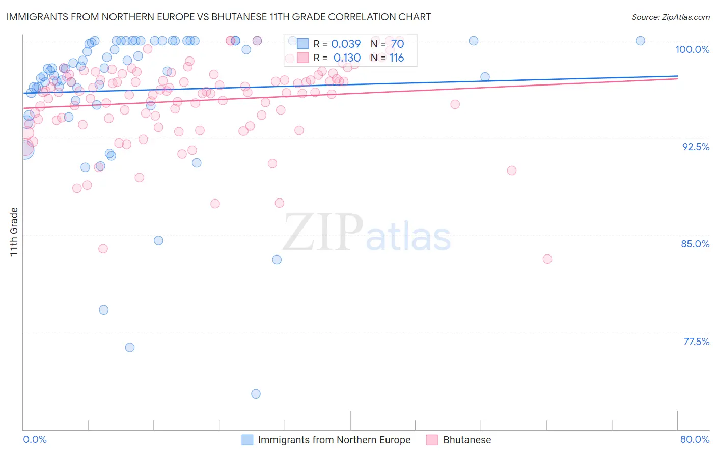 Immigrants from Northern Europe vs Bhutanese 11th Grade