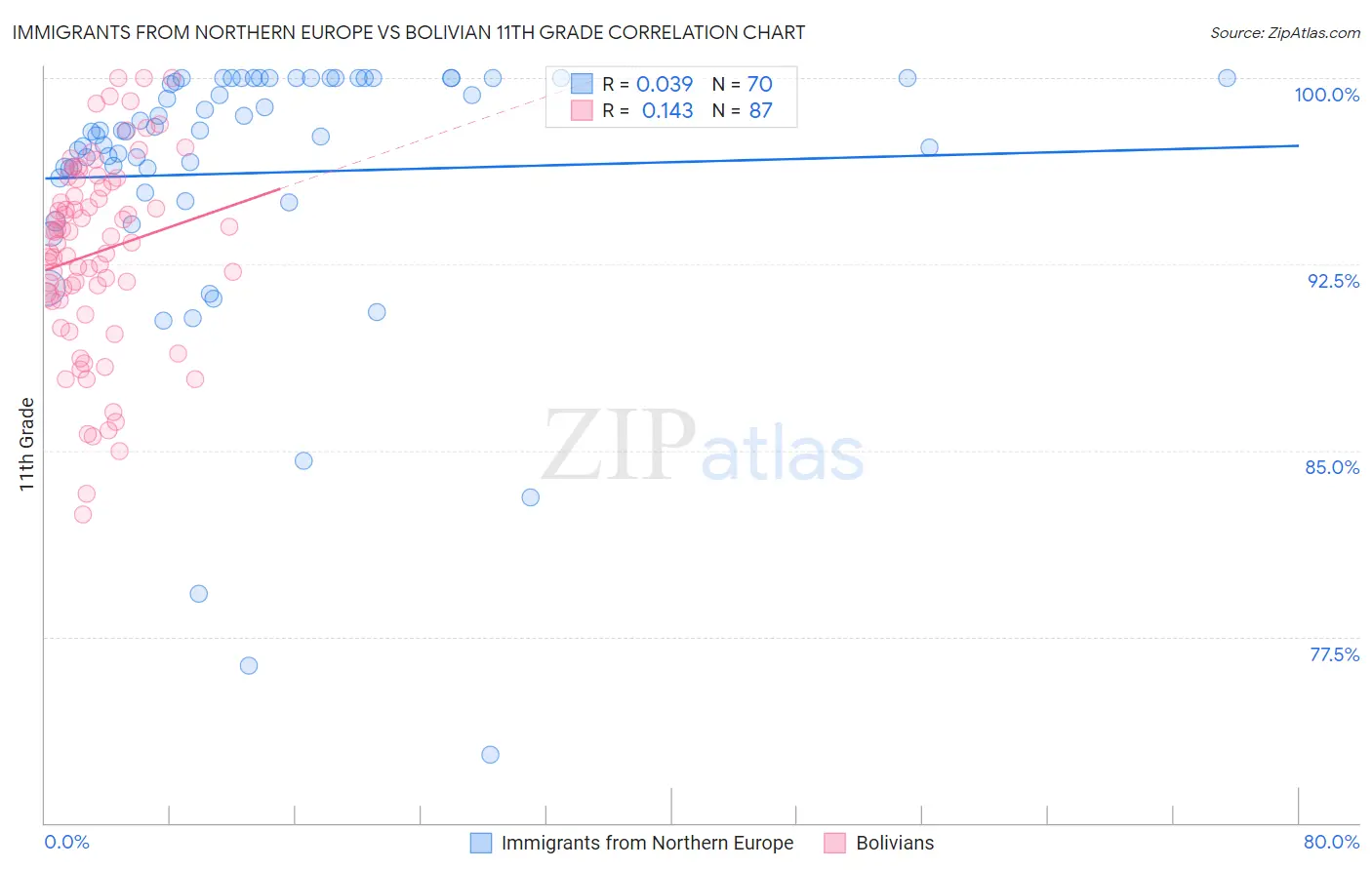 Immigrants from Northern Europe vs Bolivian 11th Grade