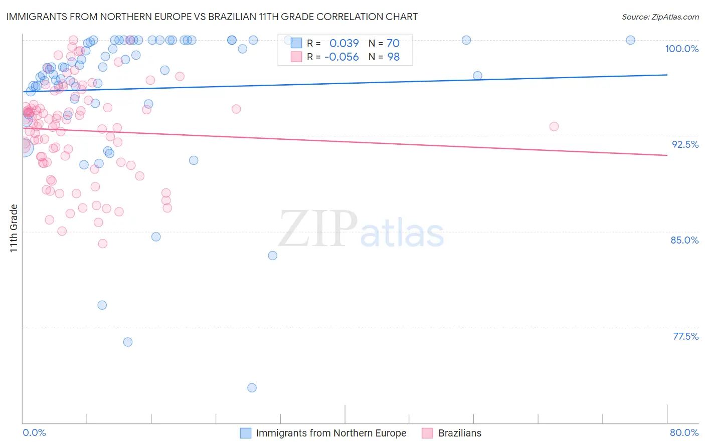 Immigrants from Northern Europe vs Brazilian 11th Grade