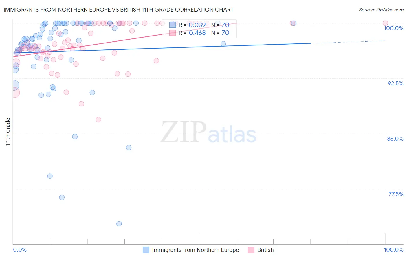 Immigrants from Northern Europe vs British 11th Grade