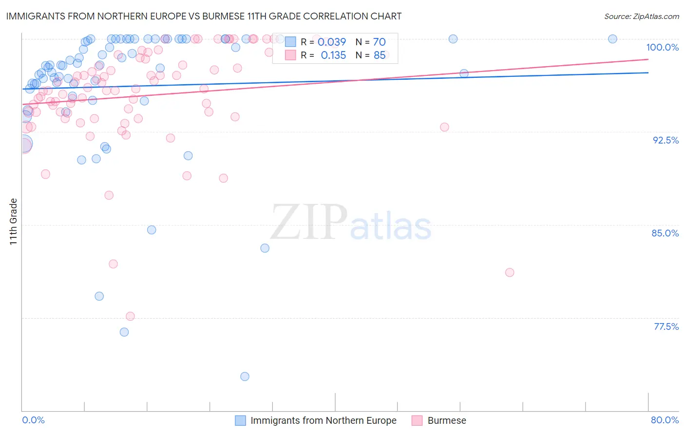 Immigrants from Northern Europe vs Burmese 11th Grade