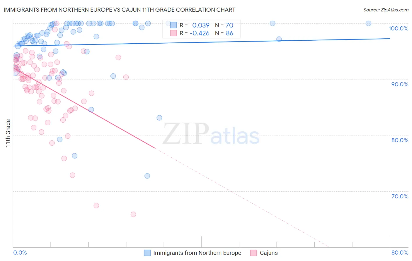 Immigrants from Northern Europe vs Cajun 11th Grade