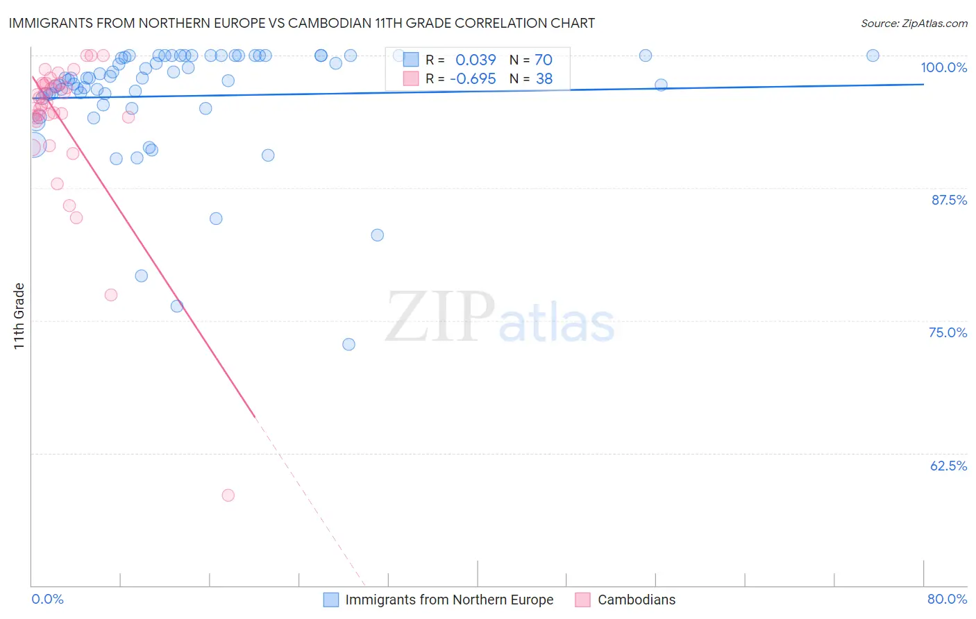 Immigrants from Northern Europe vs Cambodian 11th Grade