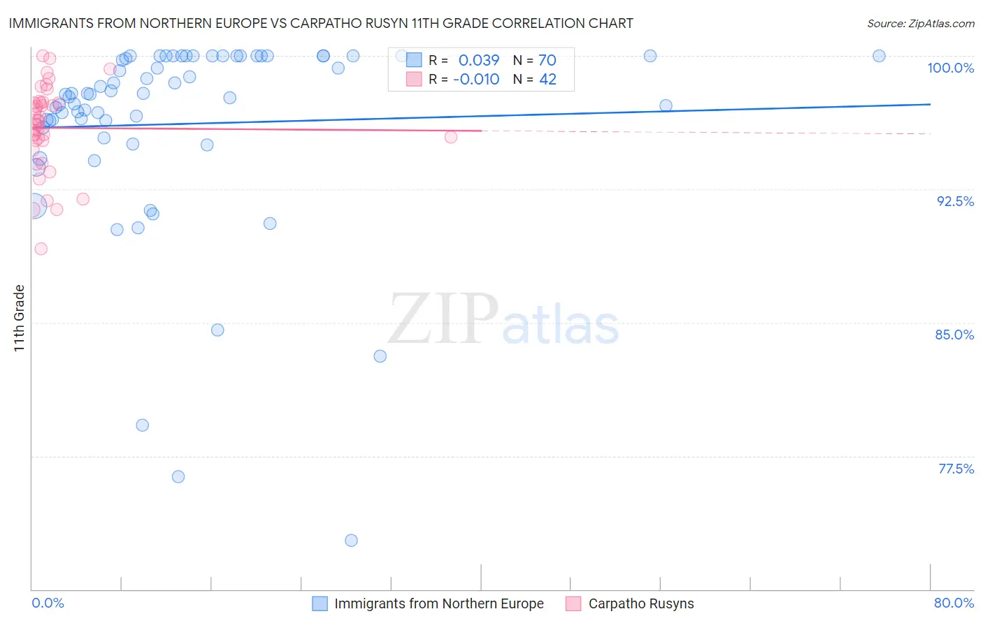 Immigrants from Northern Europe vs Carpatho Rusyn 11th Grade