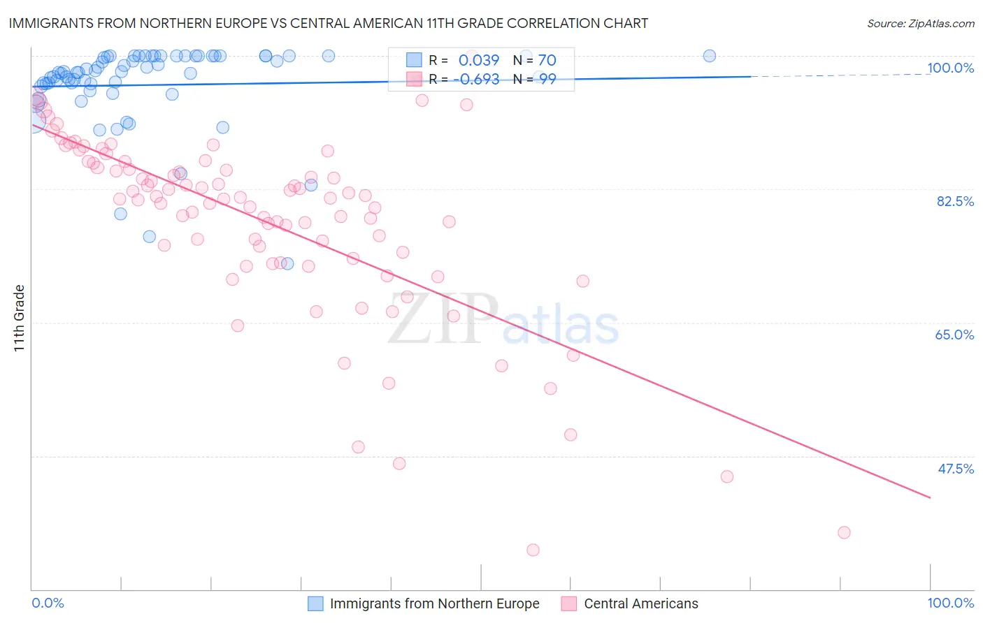 Immigrants from Northern Europe vs Central American 11th Grade