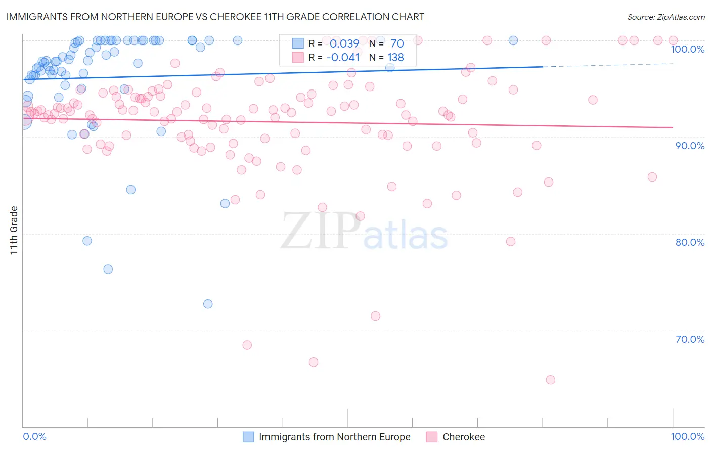 Immigrants from Northern Europe vs Cherokee 11th Grade