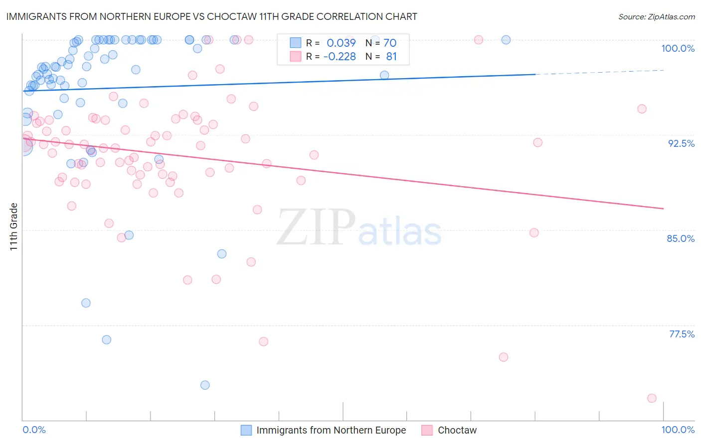 Immigrants from Northern Europe vs Choctaw 11th Grade