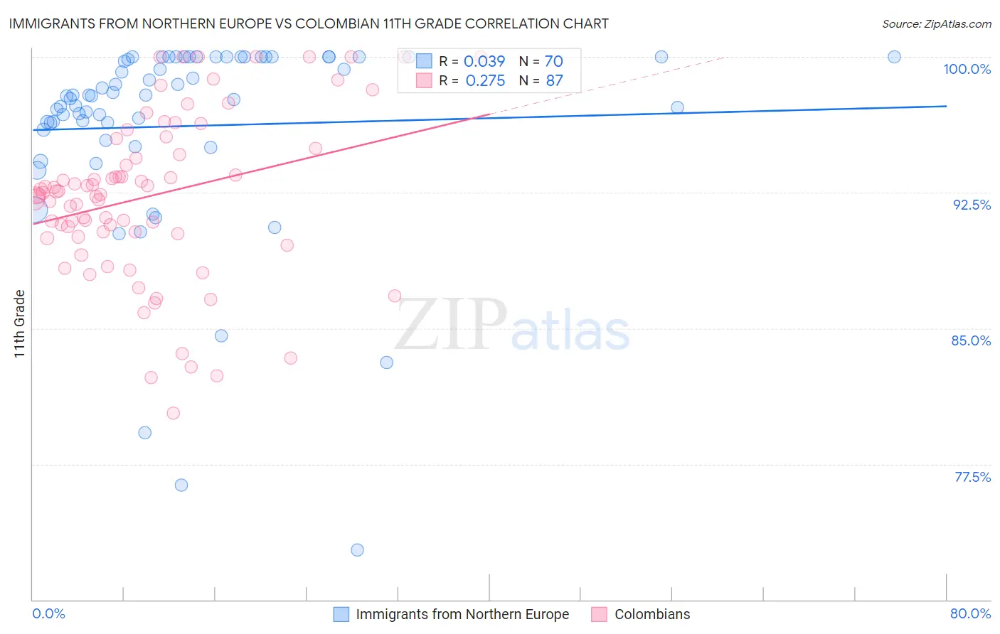 Immigrants from Northern Europe vs Colombian 11th Grade