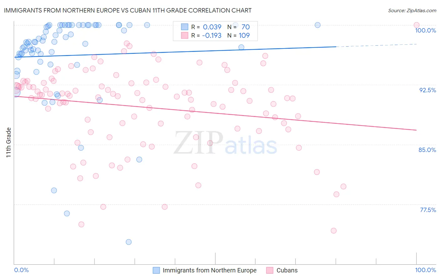 Immigrants from Northern Europe vs Cuban 11th Grade