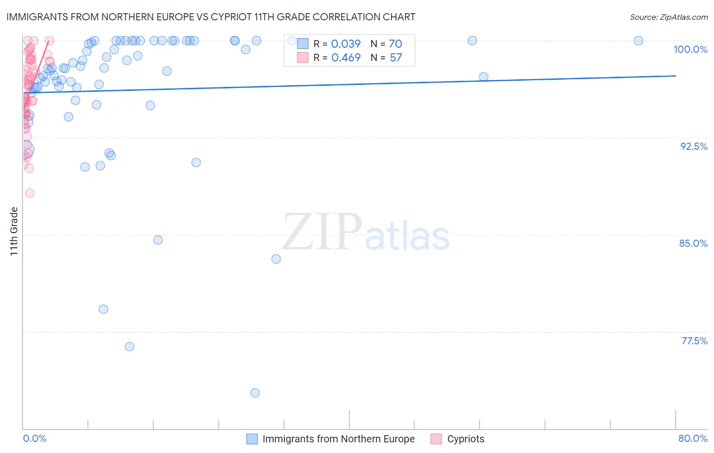 Immigrants from Northern Europe vs Cypriot 11th Grade
