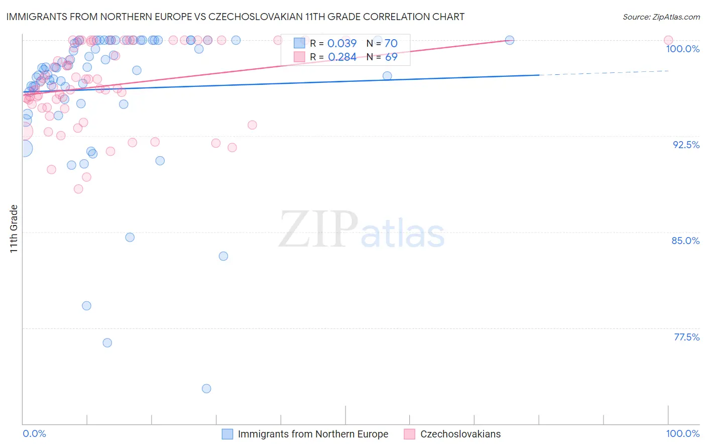 Immigrants from Northern Europe vs Czechoslovakian 11th Grade