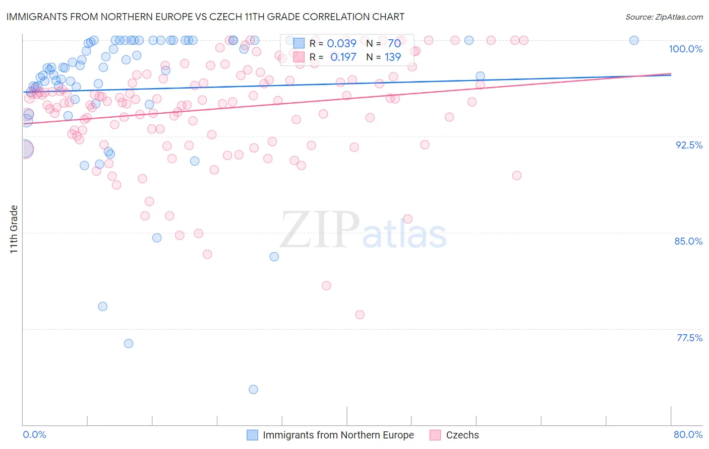 Immigrants from Northern Europe vs Czech 11th Grade