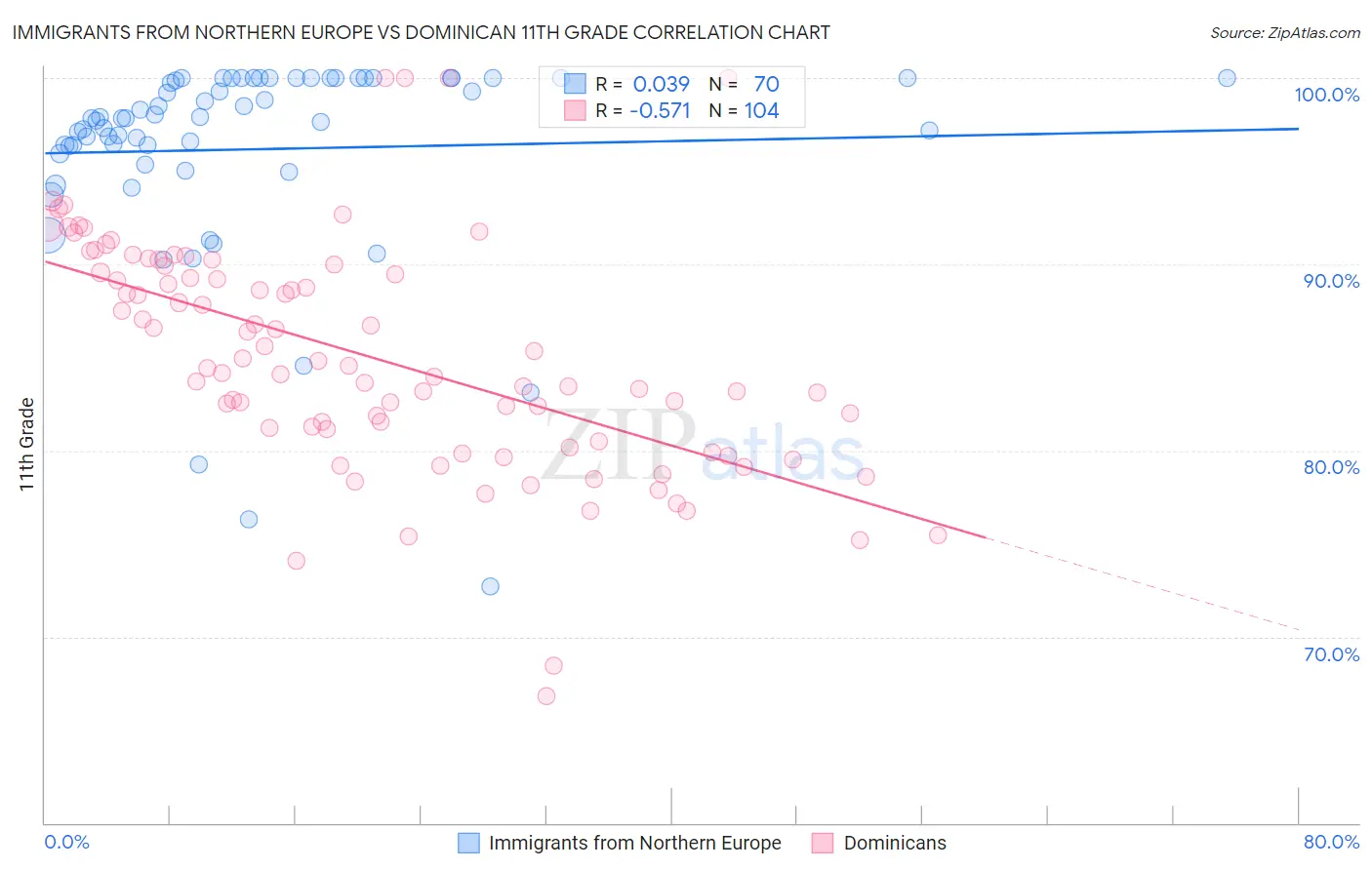 Immigrants from Northern Europe vs Dominican 11th Grade