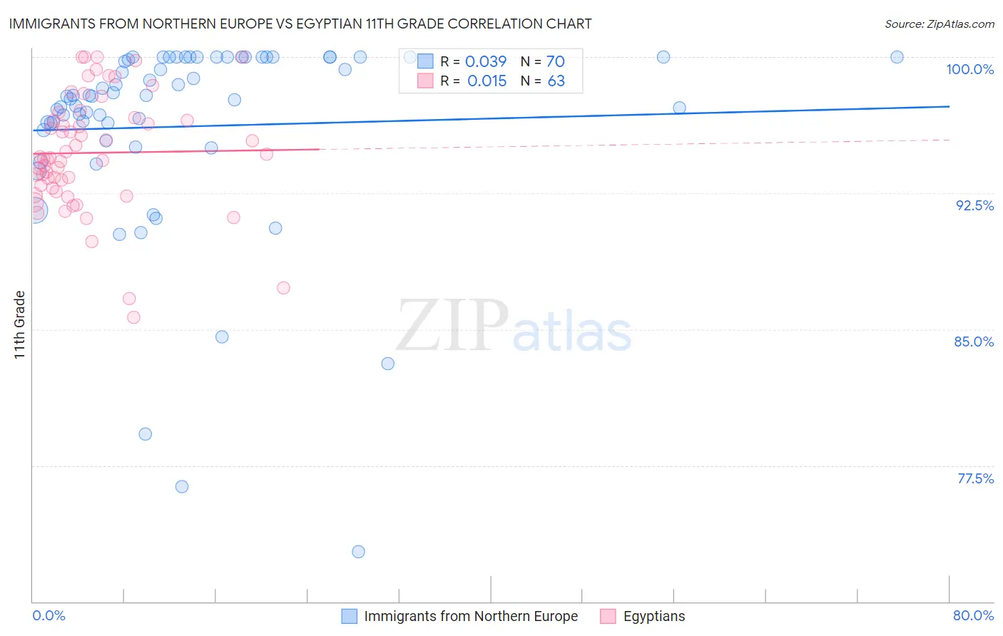 Immigrants from Northern Europe vs Egyptian 11th Grade