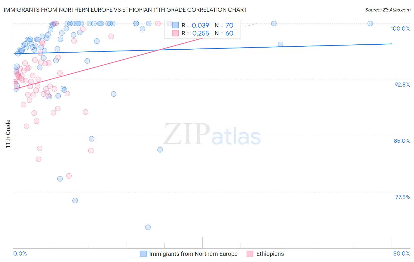 Immigrants from Northern Europe vs Ethiopian 11th Grade