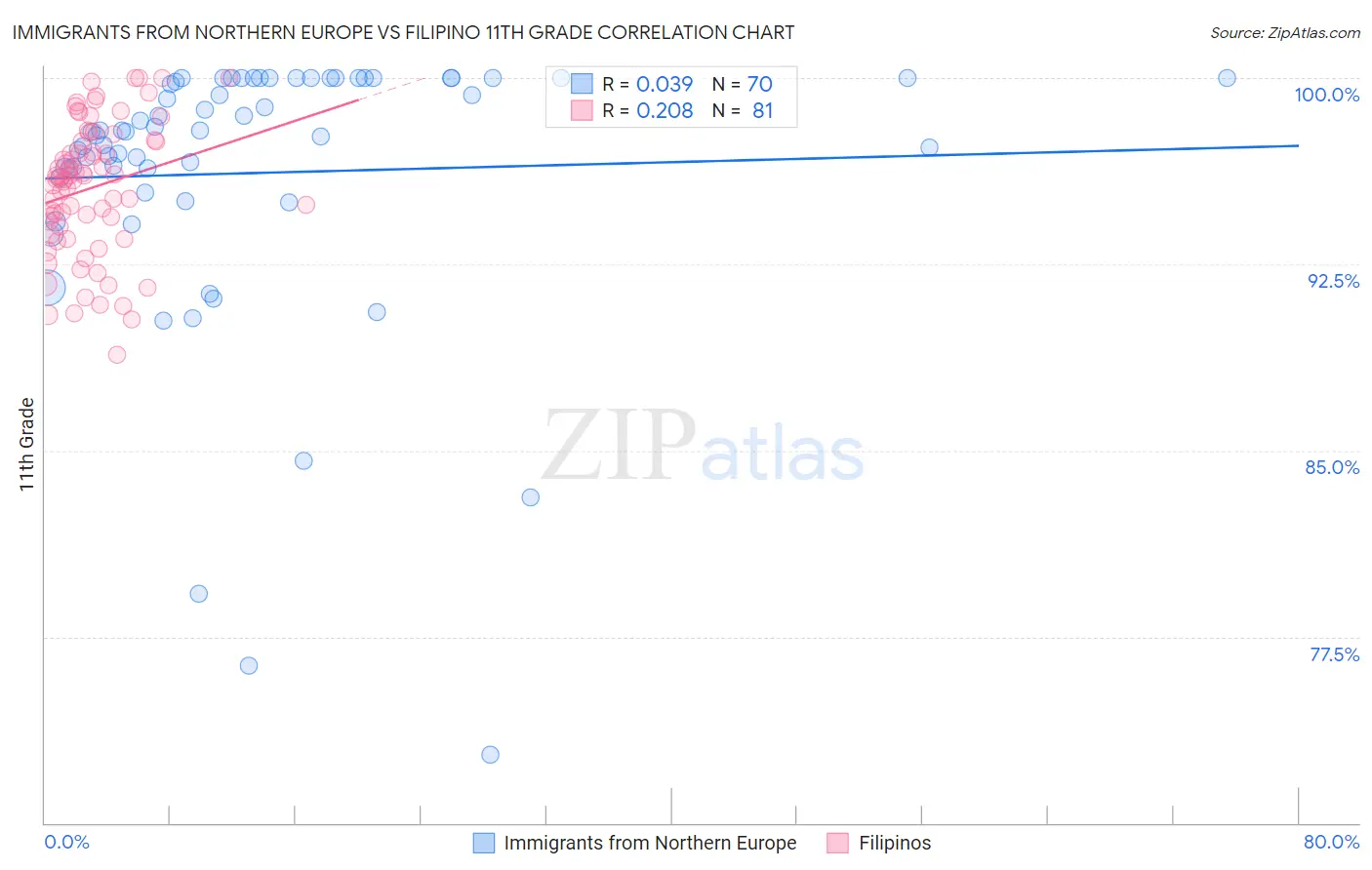 Immigrants from Northern Europe vs Filipino 11th Grade