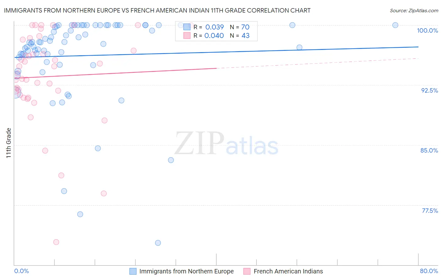 Immigrants from Northern Europe vs French American Indian 11th Grade