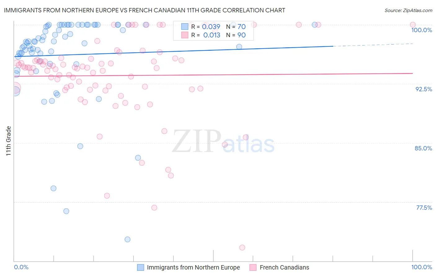 Immigrants from Northern Europe vs French Canadian 11th Grade