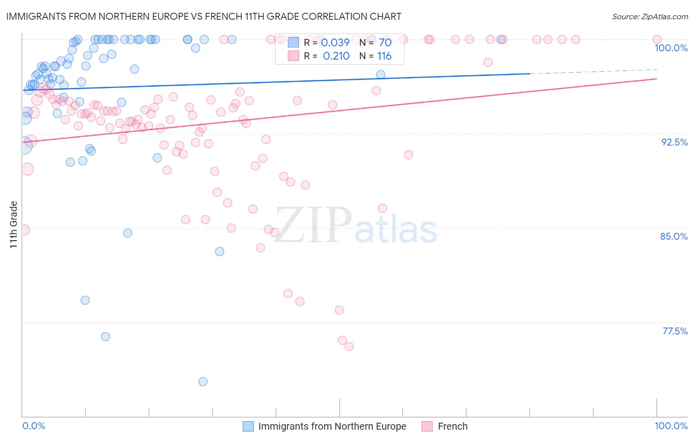 Immigrants from Northern Europe vs French 11th Grade