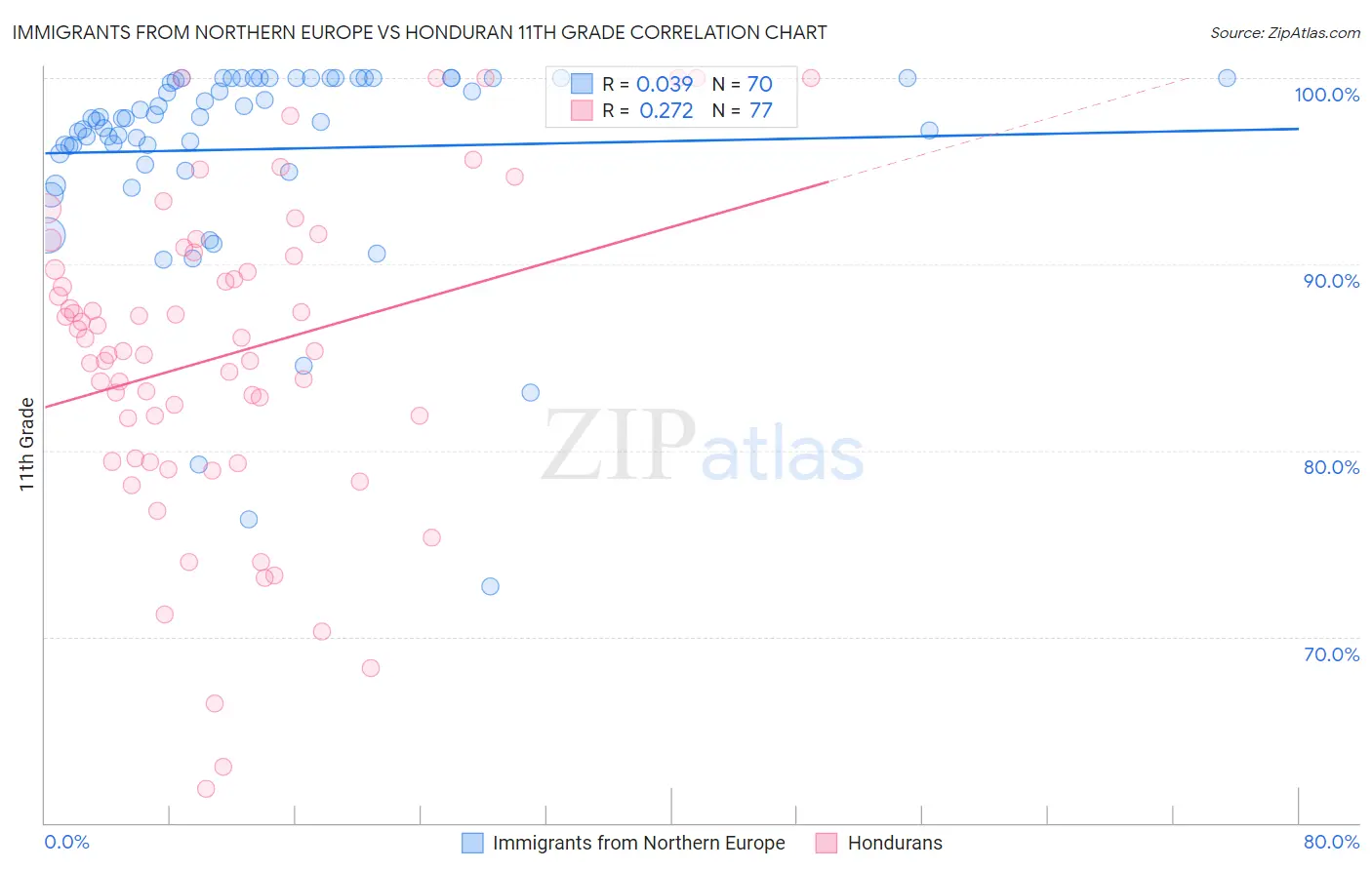 Immigrants from Northern Europe vs Honduran 11th Grade