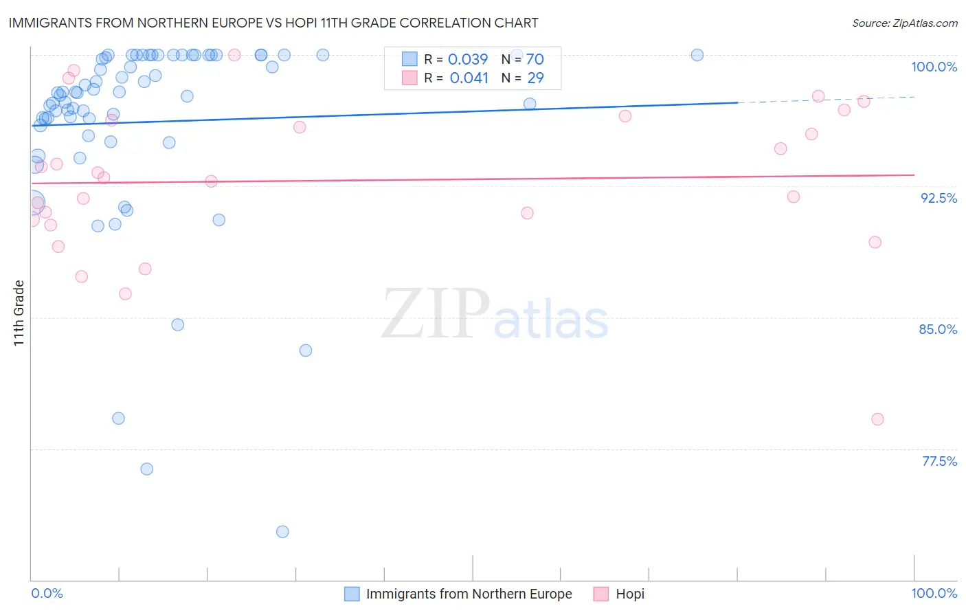 Immigrants from Northern Europe vs Hopi 11th Grade