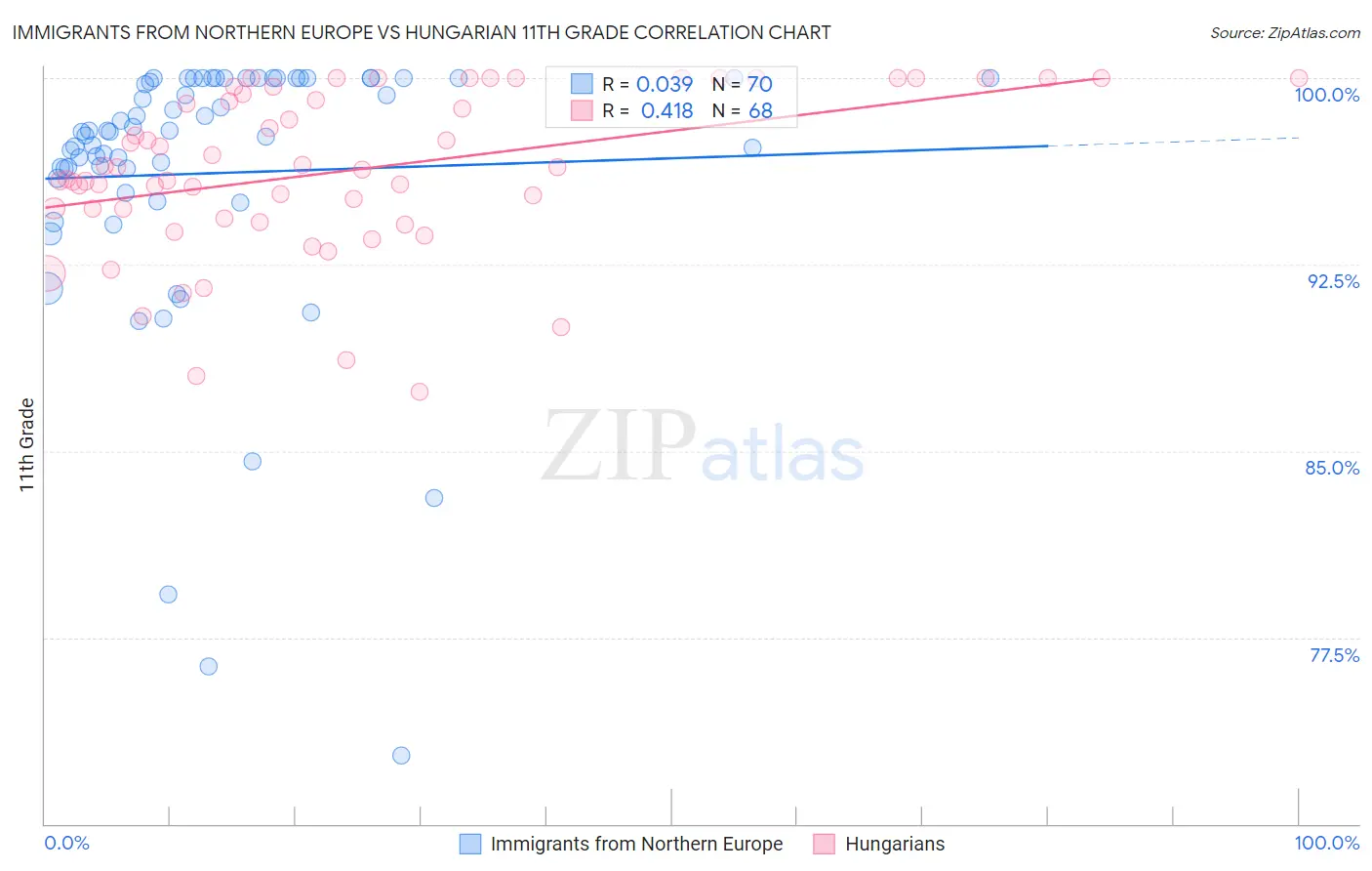 Immigrants from Northern Europe vs Hungarian 11th Grade
