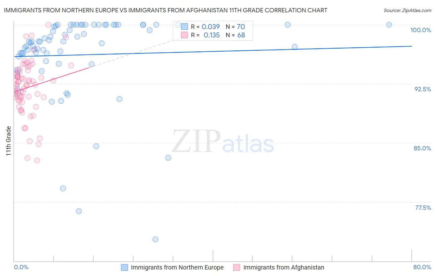 Immigrants from Northern Europe vs Immigrants from Afghanistan 11th Grade