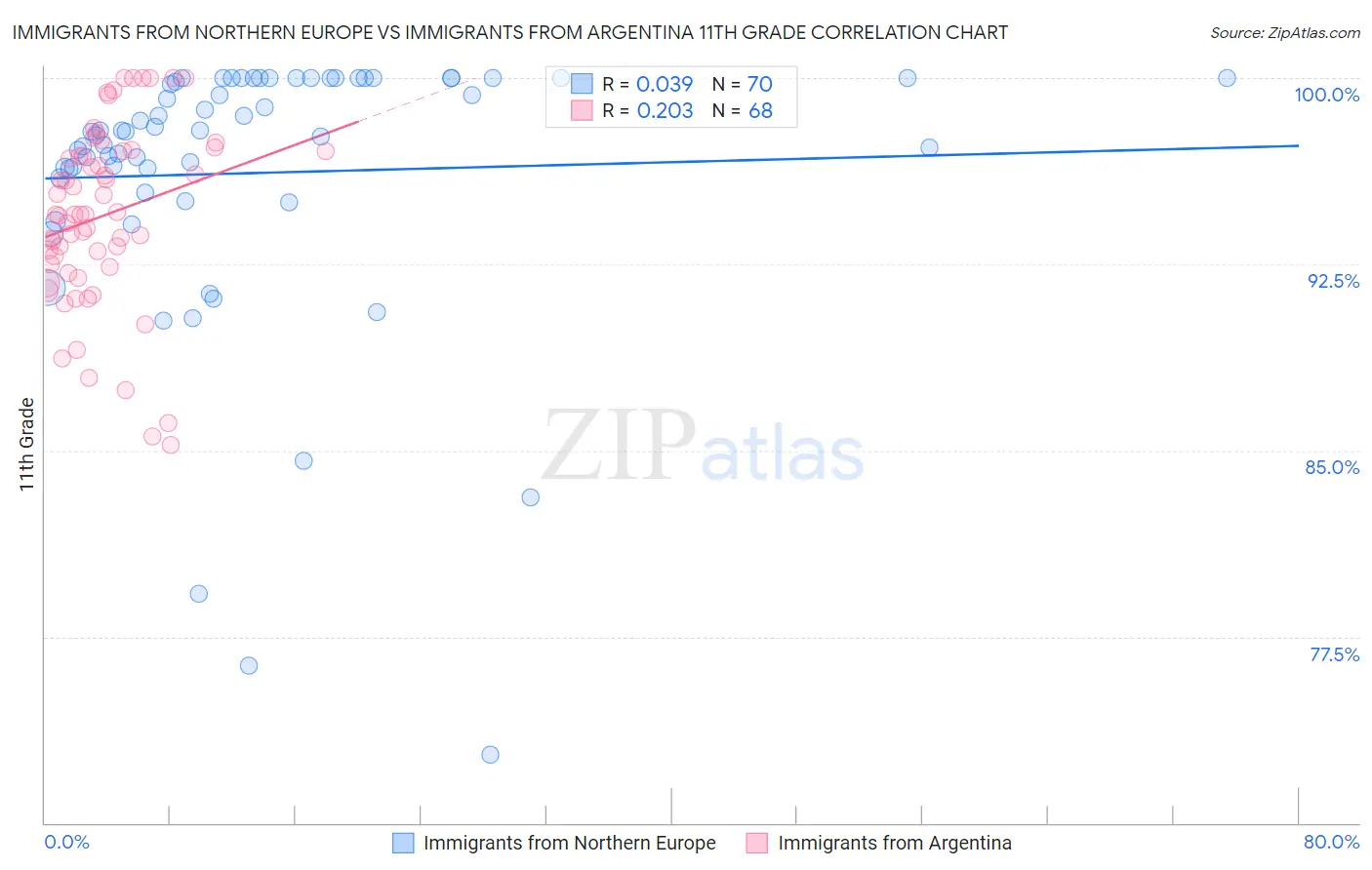 Immigrants from Northern Europe vs Immigrants from Argentina 11th Grade